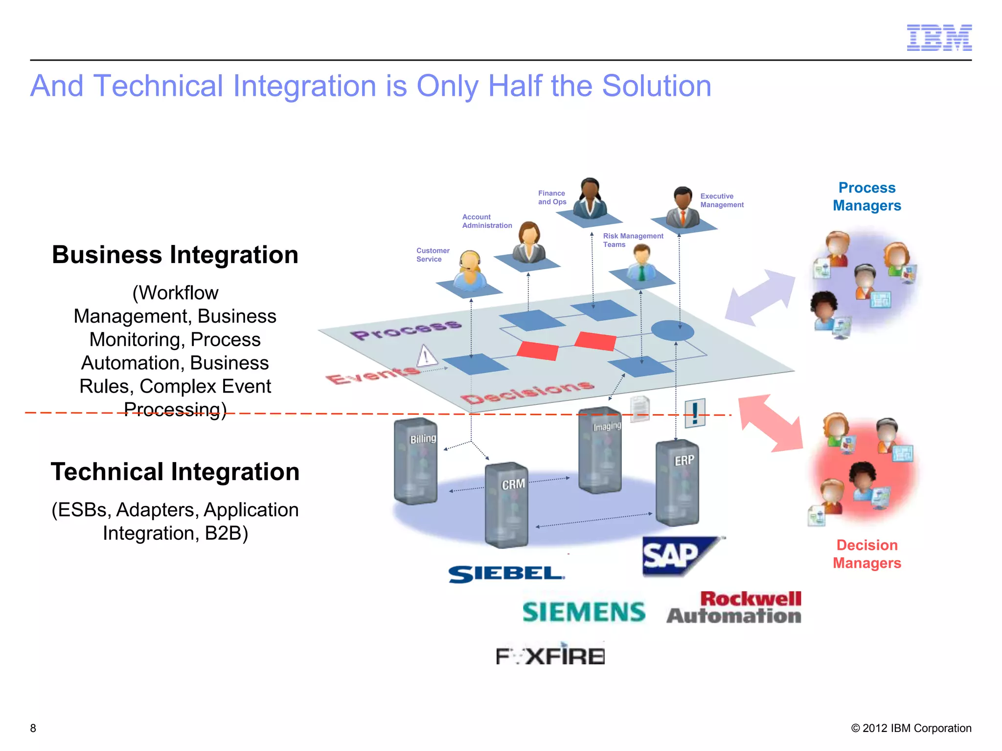 And Technical Integration is Only Half the Solution


                                                               Finance                     Executive
                                                                                                        Process
                                                               and Ops                     Management   Managers
                                              Account
                                              Administration
                                                                         Risk Management
                                                                         Teams

    Business Integration           Customer
                                   Service




            (Workflow
      Management, Business
       Monitoring, Process
      Automation, Business
      Rules, Complex Event
          Processing)


    Technical Integration
    (ESBs, Adapters, Application
         Integration, B2B)
                                                                                                        Decision
                                                                                                        Managers




8                                                                                                         © 2012 IBM Corporation
 