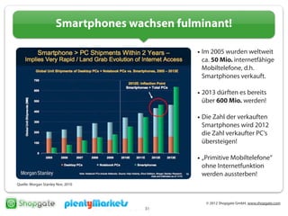 © 2012 Shopgate GmbH, www.shopgate.com
31
Smartphones wachsen fulminant!
Quelle: Morgan Stanley Nov. 2010
• Im 2005 wurden weltweit
ca. 50 Mio. internetfähige
Mobiltelefone, d.h.
Smartphones verkauft.
• 2013 dürften es bereits
über 600 Mio. werden!
• Die Zahl der verkauften
Smartphones wird 2012
die Zahl verkaufter PC‘s
übersteigen!
• „Primitive Mobiltelefone“
ohne Internetfunktion
werden aussterben!
 