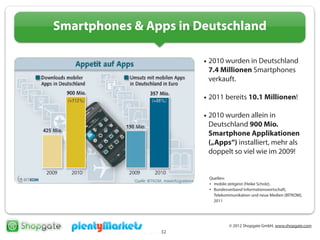 © 2012 Shopgate GmbH, www.shopgate.com
32
Smartphones & Apps in Deutschland
• 2010 wurden in Deutschland
7.4 Millionen Smartphones
verkauft.
• 2011 bereits 10.1 Millionen!
• 2010 wurden allein in
Deutschland 900 Mio.
Smartphone Applikationen
(„Apps“) installiert, mehr als
doppelt so viel wie im 2009!
Quellen:
• mobile zeitgeist (Heike Scholz),
• Bundesverband Informationswirtschaft,
Telekommunikation und neue Medien (BITKOM),
2011
 