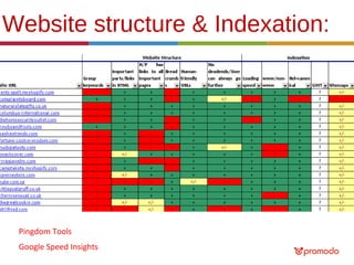 Website structure & Indexation:

Pingdom Tools
Google Speed Insights

 