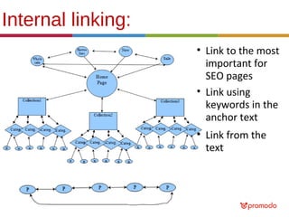 Internal linking:
• Link to the most
important for
SEO pages
• Link using
keywords in the
anchor text
• Link from the
text

 