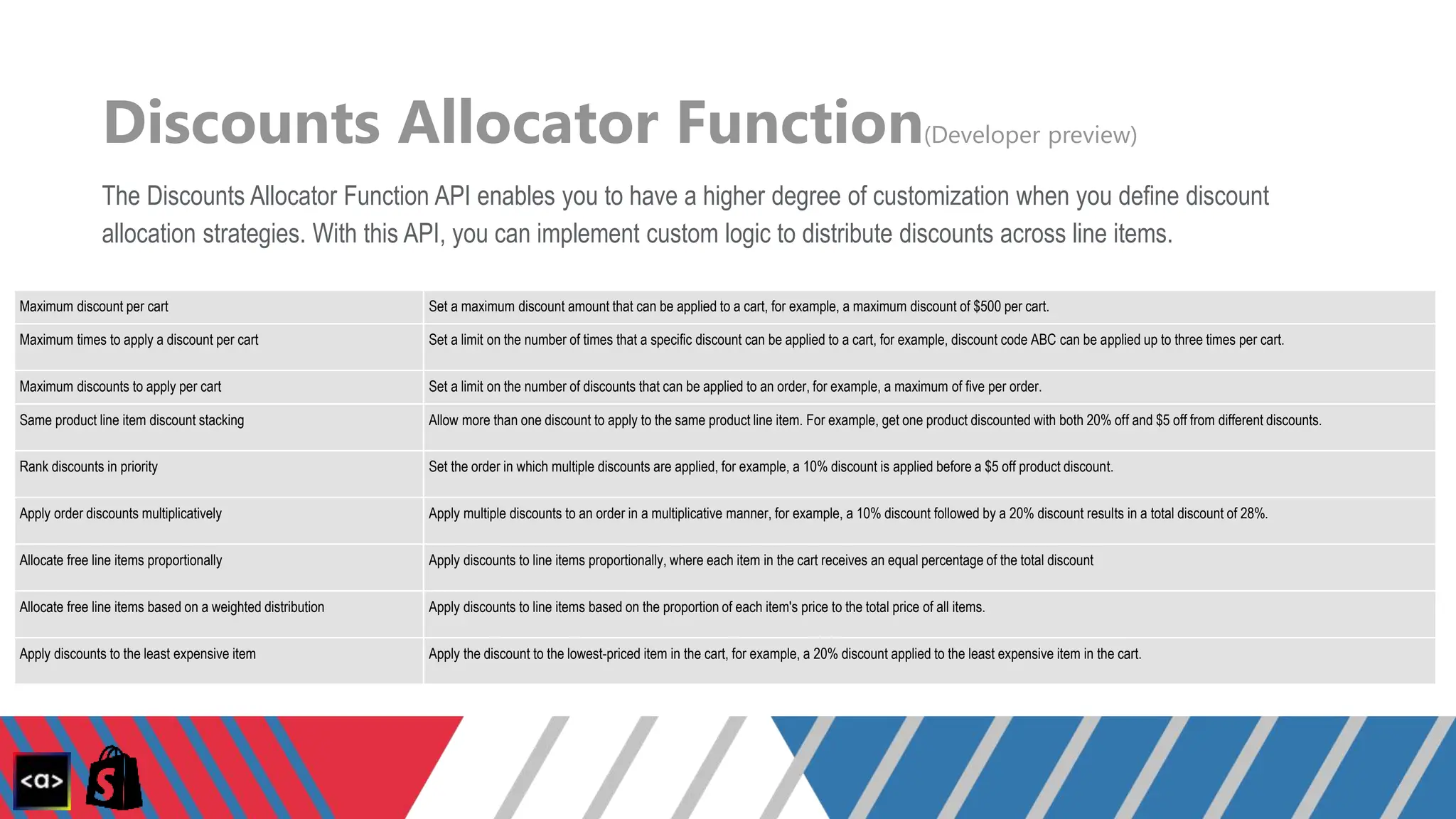 Discounts Allocator Function(Developer preview)
The Discounts Allocator Function API enables you to have a higher degree of customization when you define discount
allocation strategies. With this API, you can implement custom logic to distribute discounts across line items.
Maximum discount per cart Set a maximum discount amount that can be applied to a cart, for example, a maximum discount of $500 per cart.
Maximum times to apply a discount per cart Set a limit on the number of times that a specific discount can be applied to a cart, for example, discount code ABC can be applied up to three times per cart.
Maximum discounts to apply per cart Set a limit on the number of discounts that can be applied to an order, for example, a maximum of five per order.
Same product line item discount stacking Allow more than one discount to apply to the same product line item. For example, get one product discounted with both 20% off and $5 off from different discounts.
Rank discounts in priority Set the order in which multiple discounts are applied, for example, a 10% discount is applied before a $5 off product discount.
Apply order discounts multiplicatively Apply multiple discounts to an order in a multiplicative manner, for example, a 10% discount followed by a 20% discount results in a total discount of 28%.
Allocate free line items proportionally Apply discounts to line items proportionally, where each item in the cart receives an equal percentage of the total discount
Allocate free line items based on a weighted distribution Apply discounts to line items based on the proportion of each item's price to the total price of all items.
Apply discounts to the least expensive item Apply the discount to the lowest-priced item in the cart, for example, a 20% discount applied to the least expensive item in the cart.
 