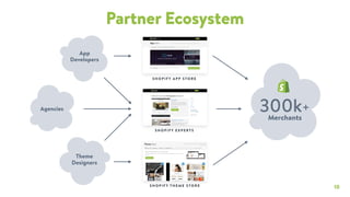 10
Partner Ecosystem
SH OPIFY APP STORE
SH OPIFY TH EM E STORE
SH OPIFY E XPE R TS
300k+
Merchants
App
Developers
Theme
Designers
Agencies
 