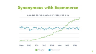 13
Synonymous with Ecommerce
“Shopify” “Ecommerce”
G O O G L E T R E N D S D ATA F I LT E R E D F O R U S A
2009 2010 2011 2012 2013 2014 2015 2016
 