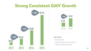 18
Strong Consistent GMV Growth
• More merchants
• Shopify Plus, POS, new sales channels
• Higher avg. GMV per merchant
D R I V E R S
Q2 ‘15 Q2 ‘16
+106% $3.4B
$1.6B
$0.7B
$3.8B
2013 20142012
$1.6B
+133%
+128%
2015
$7.7B+105%
 