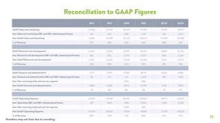 25
Reconciliation to GAAP Figures
2012 2013 2014 2015 Q2’15 Q2’16
GAAP Sales and marketing 12,262 23,351 45,929 70,374 16,091 29,413
less: Sales and marketing SBC and SBC-related payroll taxes 66 354 696 1,351 182 1,025
Non-GAAP Sales and Marketing 12,196 22,997 45,233 69,023 15,909 28,388
% of Revenue 51% 46% 43% 34% 35% 33%
GAAP Research and development 6,452 13,682 25,915 39,722 8,800 16,732
less: Research and development SBC and SBC-related payroll taxes 282 1,152 2,776 6,373 826 3,255
Non-GAAP Research and development 6,170 12,530 23,139 33,349 7,974 13,477
% of Revenue 26% 25% 22% 16% 18% 16%
GAAP General and administrative 1,737 3,975 11,566 18,731 3,822 8,680
less: General and administrative SBC and SBC-related payroll taxes 49 147 712 2,419 491 1,016
less: Non-recurring sales and use tax expense - - 2,182 566 - -
Non-GAAP General and administrative 1,688 3,828 8,672 15,746 3,331 7,664
% of Revenue 7% 8% 8% 8% 7% 9%
GAAP Operating Expense 20,451 41,008 83,410 128,827 28,713 54,825
less: Operating SBC and SBC-related payroll taxes 397 1,653 4,184 10,143 1,499 5,296
less: Non-recurring sales and use tax expense - - 2,182 566 - -
Non-GAAP Operating Expense 20,054 39,355 77,044 118,118 27,214 49,529
% of Revenue 84% 79% 73% 58% 61% 57%
Numbers may not foot due to rounding.
 