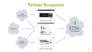 10
Partner Ecosystem
SH OPIFY APP STORE
SH OPIFY TH EM E STORE
SH OPIFY E XPE R TS
325k+
Merchants
App
Developers
Theme
Designers
Agencies
 