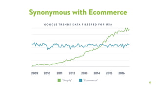 13
Synonymous with Ecommerce
“Shopify” “Ecommerce”
G O O G L E T R E N D S D ATA F I LT E R E D F O R U S A
2009 2010 2011 2012 2013 2014 2015 2016
 