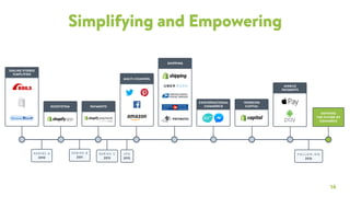Simplifying and Empowering
DEFINING
THE FUTURE OF
COMMERCE
ECOSYSTEM PAYMENTS
MULTI-CHANNEL
CONVERSATIONAL
COMMERCE
WORKING
CAPITAL
S E R I E S A
2010
S E R I E S B
2011
I P O
2015
S E R I E S C
2013
ONLINE STORES
SIMPLIFIED
SHIPPING
MOBILE
PAYMENTS
14
F O L L O W - O N
2016
 