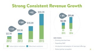 17
Strong Consistent Revenue Growth
• Growing merchant base
• Expanding GMV
• Introduction and adoption of merchant offerings
• Robust partner ecosystem
D R I V E R S
Q3
2015
+ 89% $99.6M
$52.8M
Subscription solutions Merchant solutions
$23.7M
$105.0M
2013 20142012
$50.3M
+109%
+112% Q3
2016
+95%
2015
$205.2M
 