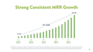 18
Strong Consistent MRR Growth
Monthly Recurring Revenue, or MRR, is calculated at the end of each period by multiplying the number of merchants who have subscription plans with us at the period end
date by the average monthly subscription plan fee revenue in effect on the last day of that period, assuming they maintain their subscription plans the following month.
2013 20142012 2015
Q1 Q1 Q1Q1
$16.3M
81% CAGR
$1.1M
2016
Q1
 