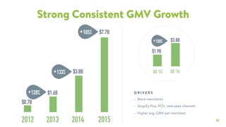 19
Strong Consistent GMV Growth
• More merchants
• Shopify Plus, POS, new sales channels
• Higher avg. GMV per merchant
D R I V E R S
Q3 ‘15 Q3 ‘16
+100% $3.8B
$1.9B
$0.7B
$3.8B
2013 20142012
$1.6B
+133%
+128%
2015
$7.7B+105%
 