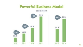 20
Powerful Business Model
$18.9M
$61.8M
2013 20142012
$36.7M
Q3 ‘15 Q3 ‘16
$52.5M
$28.7M
+94%
GROSS PROFIT
+68%
2015
$111.1M+80%
+83%
 