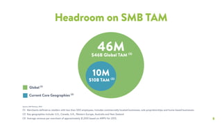 8
Headroom on SMB TAM
Source: AMI Partners, 2014
(1) Merchants defined as retailers with less than 500 employees. Includes commercially located businesses, sole proprietorships and home-based businesses
(2) Key geographies include: U.S., Canada, U.K., Western Europe, Australia and New Zealand
(3) Average revenue per merchant of approximately $1,000 based on ARPU for 2015.
Global (1)
Current Core Geographies (2)
10M
46M$46B Global TAM (3)
$10B TAM (3)
 