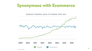 12
Synonymous with Ecommerce
“Shopify” “Ecommerce”
G O O G L E T R E N D S D ATA F I LT E R E D F O R U S A
2009 2010 2011 2012 2013 2014 2015 2016
Source: Google Trends
 