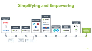 Simplifying and Empowering
DEFINING
THE FUTURE OF
COMMERCE
ECOSYSTEM PAYMENTS
MULTI-CHANNEL
CONVERSATIONAL
COMMERCE
WORKING
CAPITAL
S E R I E S A
2010
S E R I E S B
2011
I P O
2015
S E R I E S C
2013
ONLINE STORES
SIMPLIFIED
SHIPPING
MOBILE
PAYMENTS
13
 