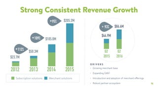 16
Strong Consistent Revenue Growth
• Growing merchant base
• Expanding GMV
• Introduction and adoption of merchant offerings
• Robust partner ecosystem
D R I V E R S
Q2
2015
+ 93% $86.6M
$44.9M
Subscription solutions Merchant solutions
$23.7M
$105.0M
2013 20142012
$50.3M
+109%
+112% Q2
2016
+95%
2015
$205.2M
 
