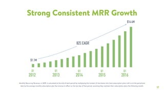 17
Strong Consistent MRR Growth
Monthly Recurring Revenue, or MRR, is calculated at the end of each period by multiplying the number of merchants who have subscription plans with us at the period end
date by the average monthly subscription plan fee revenue in effect on the last day of that period, assuming they maintain their subscription plans the following month.
2013 20142012 2015
Q1 Q1 Q1Q1
$14.4M
82% CAGR
$1.1M
2016
Q1
 