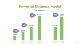 19
Powerful Business Model
$18.9M
$61.8M
2013 20142012
$36.7M
Q2 ‘15 Q2 ‘16
$46.2M
$25.3M
+94%
GROSS PROFIT
+68%
2015
$111.1M+80% +83%
 
