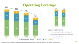 20
Operating Leverage
Excludes the effect of stock-based compensation expenses and related payroll taxes as well as sales and use tax. See Appendix for reconciliation.
8%
8%
8%
7%
16%
22%
25%
26%
34%
43%46%
51%
S&M R&D G&A
2013 20142012 2015
84%
79%
73%
AS A PERCENTAGE OF REVENUE
9%
7%
16%
18%
33%35%
Q2 ‘15 Q2 ‘16
• Infrastructure supporting merchant growth
• Enhanced merchant and partner engagement
• Expansion of Shopify Plus
2 0 1 6 I N V E S T M E N T S
61% 57%
58%
 