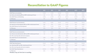 Reconciliation to GAAP Figures
2012 2013 2014 2015 Q2’15 Q2’16
GAAP Sales and marketing 12,262 23,351 45,929 70,374 16,091 29,413
less: Sales and marketing SBC and SBC-related payroll taxes 66 354 696 1,351 182 1,025
Non-GAAP Sales and Marketing 12,196 22,997 45,233 69,023 15,909 28,388
% of Revenue 51% 46% 43% 34% 35% 33%
GAAP Research and development 6,452 13,682 25,915 39,722 8,800 16,732
less: Research and development SBC and SBC-related payroll taxes 282 1,152 2,776 6,373 826 3,255
Non-GAAP Research and development 6,170 12,530 23,139 33,349 7,974 13,477
% of Revenue 26% 25% 22% 16% 18% 16%
GAAP General and administrative 1,737 3,975 11,566 18,731 3,822 8,680
less: General and administrative SBC and SBC-related payroll taxes 49 147 712 2,419 491 1,016
less: Non-recurring sales and use tax expense - - 2,182 566 - -
Non-GAAP General and administrative 1,688 3,828 8,672 15,746 3,331 7,664
% of Revenue 7% 8% 8% 8% 7% 9%
GAAP Operating Expense 20,451 41,008 83,410 128,827 28,713 54,825
less: Operating SBC and SBC-related payroll taxes 397 1,653 4,184 10,143 1,499 5,296
less: Non-recurring sales and use tax expense - - 2,182 566 - -
Non-GAAP Operating Expense 20,054 39,355 77,044 118,118 27,214 49,529
% of Revenue 84% 79% 73% 58% 61% 57%
Numbers may not foot due to rounding.
 