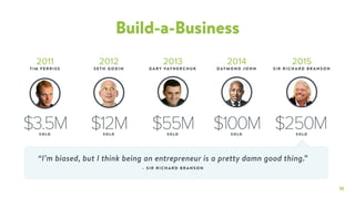 11
Build-a-Business
“I’m biased, but I think being an entrepreneur is a pretty damn good thing.”
–  SIR R IC HAR D B RANSON
2011 2012 2013 2014
$3.5M $12M $55M $100M
TIM FERRI SS SETH G ODI N G ARY VAYNER C HUK DAYMOND JOH N
2015
SI R RICHARD BRA NS ON
SOLD SOLD SOLD SOLD
$250MSOLD
 