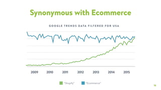 16
Synonymous with Ecommerce
“Shopify” “Ecommerce”
G O O G L E T R E N D S D ATA F I LT E R E D F O R U S A
2009 2010 2011 2012 2013 2014 2015
 