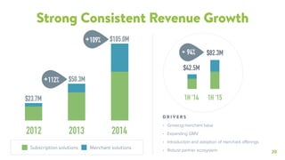 20
Strong Consistent Revenue Growth
• Growing merchant base
• Expanding GMV
• Introduction and adoption of merchant oﬀerings
• Robust partner ecosystem
D R I V E R S
1H ‘14 1H ‘15
+ 94% $82.3M
$42.5M
Subscription solutions Merchant solutions
$23.7M
$105.0M
2013 20142012
$50.3M
+109%
+112%
 