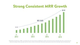 21
Strong Consistent MRR Growth
Monthly Recurring Revenue, or MRR, is calculated at the end of each period by multiplying the number of merchants who have subscription plans with us at the period end
date by the average monthly subscription plan fee revenue in eﬀect on the last day of that period, assuming they maintain their subscription plans the following month.
2013 20142012 2015
Q1 Q1 Q1Q1
$8.5M
$1.1M
88% CAGR
 