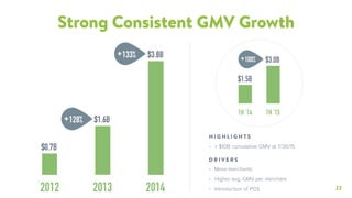 22
Strong Consistent GMV Growth
• More merchants
• Higher avg. GMV per merchant
• Introduction of POS
D R I V E R S
1H ‘14 1H ‘15
+100% $3.0B
$1.5B
$0.7B
$3.8B
2013 20142012
$1.6B
+133%
+128%
• > $10B cumulative GMV at 7/30/15
H I G H L I G H T S
 