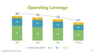 24
Operating Leverage
Excludes SBC and Sales Tax expense
8%
8%
8%
7%
18%
22%
25%
26%
36%
43%46%51%
S&M R&D G&A
2013 20142012 1H 2015
84% 79%
73%
61%
AS A PERCENTAGE OF REVENUE
 