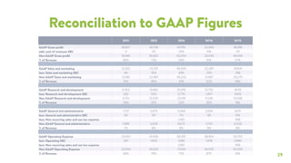 29
Reconciliation to GAAP Figures
2012 2013 2014 1H’14 1H’15
GAAP Gross proﬁt 18,937 36,739 61,795 25,943 46,818
add: cost of revenues SBC 11 113 259 106 131
Non-GAAP Gross proﬁt 18,948 36,852 62,054 26,049 46,949
% of Revenue 80% 73% 59% 61% 57%
GAAP Sales and marketing 12,262 23,351 45,929 22,287 29,631
less: Sales and marketing SBC 66 354 696 290 356
Non-GAAP Sales and marketing 12,196 22,997 45,233 21,997 29,275
% of Revenue 51% 46% 43% 52% 36%
GAAP Research and development 6,452 13,682 25,915 12,733 16,113
less: Research and development SBC 282 1,152 2,776 1,497 1,605
Non-GAAP Research and development 6,170 12,530 23,139 11,236 14,508
% of Revenue 26% 25% 22% 26% 18%
GAAP General and administrative 1,737 3,975 11,566 3,934 8,011
less: General and administrative SBC 49 147 712 191 919
less: Non-recurring sales and use tax expense - - 2,182 - 566
Non-GAAP General and administrative 1,688 3,828 8,672 3,743 6,526
% of Revenue 7% 8% 8% 9% 8%
GAAP Operating Expense 20,451 41,008 83,410 38,954 53,755
less: Operating SBC 397 1,653 4,184 1,978 2,880
less: Non-recurring sales and use tax expense - - 2,182 - 566
Non-GAAP Operating Expense 20,054 39,355 77,044 36,976 50,309
% of Revenue 84% 79% 73% 87% 61%
 