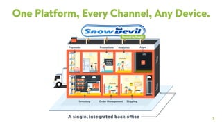 5
One Platform, Every Channel, Any Device.
• snowboards
• shredding
• winter gear
Inventory ShippingOrder Management
AnalyticsPromotionsPayments Apps
A single, integrated back office
 