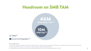 8
Headroom on SMB TAM
Source: AMI Partners
(1) Merchants defined as retailers with less than 500 employees. Includes commercially located businesses, sole proprietorships and home-based businesses
(2) Key geographies include: U.S., Canada, U.K., Western Europe, Australia and New Zealand
(3) Annualized revenue per merchant of approximately $1,000 based on the three months ended March 31, 2015
Global (1)
Current Core Geographies (2)
10M
46M$46B Global TAM (3)
$10B TAM (3)
 