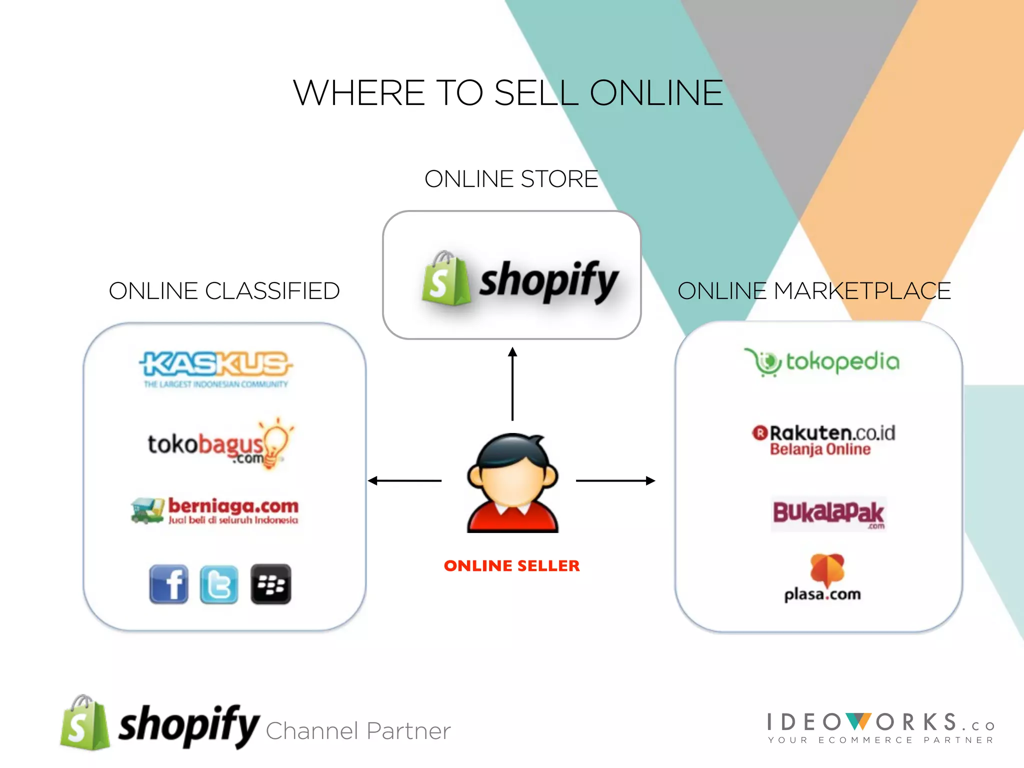 Channel Partner
ONLINE SELLER
WHERE TO SELL ONLINE
ONLINE CLASSIFIED ONLINE MARKETPLACE
ONLINE STORE
 