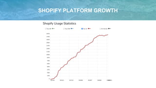 SHOPIFY PLATFORM GROWTH
 
