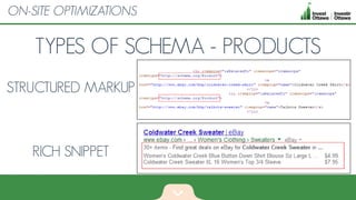 TYPES OF SCHEMA - PRODUCTS
ON-SITE OPTIMIZATIONS
STRUCTURED MARKUP
RICH SNIPPET
 