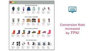 Conversion Rate
increased
by 77%!
 