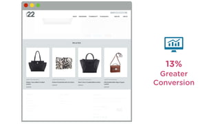 13%
Greater
Conversion
 