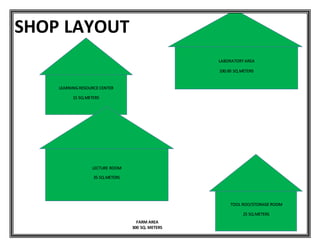 SHOP LAYOUT
LECTURE ROOM
35 SQ.METERS
LABORATORY AREA
100.00 SQ.METERS
LEARNING RESOURCE CENTER
15 SQ.METERS
TOOL ROO/STORAGE ROOM
25 SQ.METERS
FARM AREA
300 SQ. METERS
 