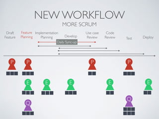 NEW WORKFLOW
MORE SCRUM
Draft
Feature Develop
Code
Review Deploy
P
E
Q
Implementation
Planning
E
P
E
Test
E
P
Use case
Review
Feature
Planning
E
P
Q
Daily Sync-up
 
