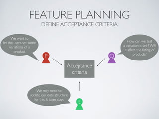 FEATURE PLANNING
DEFINE ACCEPTANCE CRITERIA
P
E
Q
We want to
let the users set some
variations of a
product
How can we test
a variation is set ? Will
it affect the listing of
products?
We may need to
update our data structure
for this. It takes days
Acceptance
criteria
 