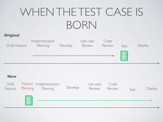 WHENTHETEST CASE IS
BORN
Draft
Feature Develop
Code
Review Deploy
Implementation
Planning Test
Use case
Review
Feature
Planning
Draft Feature Develop
Code
Review Deploy
Implementation
Planning Test
Use case
Review
Original
New
 
