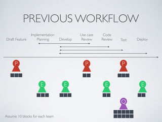 PREVIOUS WORKFLOW
Draft Feature Develop
Code
Review Deploy
P
E
Q
Implementation
Planning
E
P
E
Test
E
P
Assume 10 blocks for each team
Use case
Review
 