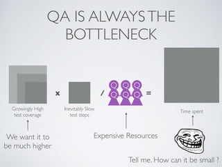 QA IS ALWAYSTHE
BOTTLENECK
Inevitably Slow
test steps
=
Growingly High
test coverage
x
Time spent
/
Q Q Q
Q Q Q
Expensive ResourcesWe want it to
be much higher
Tell me. How can it be small ?
 