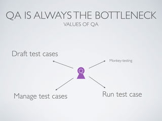 QA IS ALWAYSTHE BOTTLENECK
VALUES OF QA
Q
Draft test cases
Manage test cases
Monkey-testing
Run test case
 