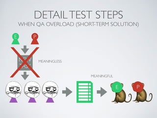 DETAILTEST STEPS
WHEN QA OVERLOAD (SHORT-TERM SOLUTION)
QQ Q
PE
E P
NEW
TASK
XMEANINGLESS
MEANINGFUL
 