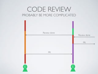 CODE REVIEW
PROBABLY BE MORE COMPLICATED
E E
Review done
PR
PR
Review done
 