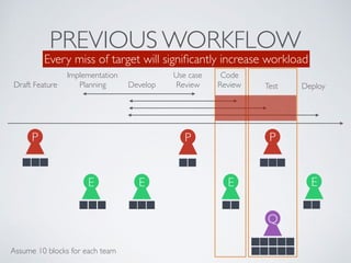 PREVIOUS WORKFLOW
Draft Feature Develop
Code
Review Deploy
P
E
Q
Implementation
Planning
E
P
E
Test
E
P
Assume 10 blocks for each team
Use case
Review
Every miss of target will signiﬁcantly increase workload
 