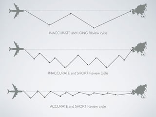 INACCURATE and SHORT Review cycle
ACCURATE and SHORT Review cycle
INACCURATE and LONG Review cycle
 